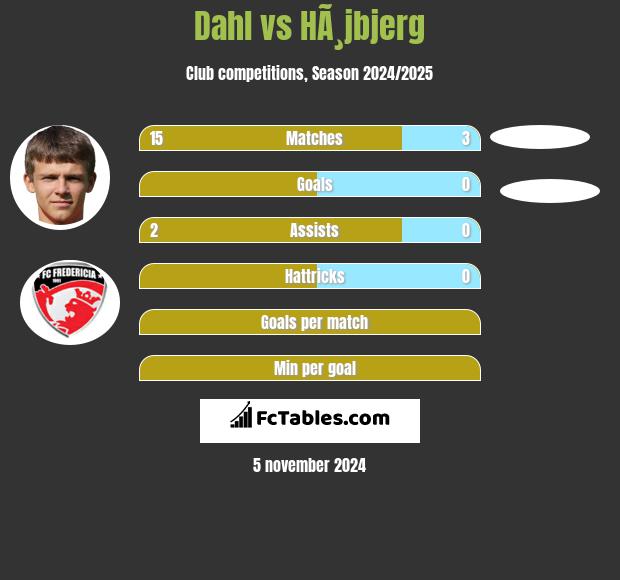 Dahl vs HÃ¸jbjerg h2h player stats