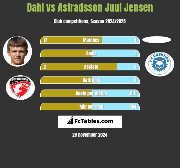 Dahl vs Astradsson Juul Jensen h2h player stats