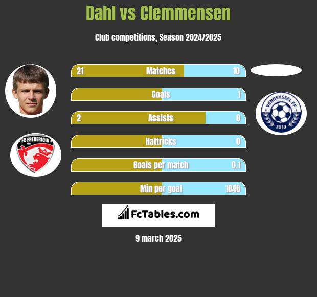 Dahl vs Clemmensen h2h player stats