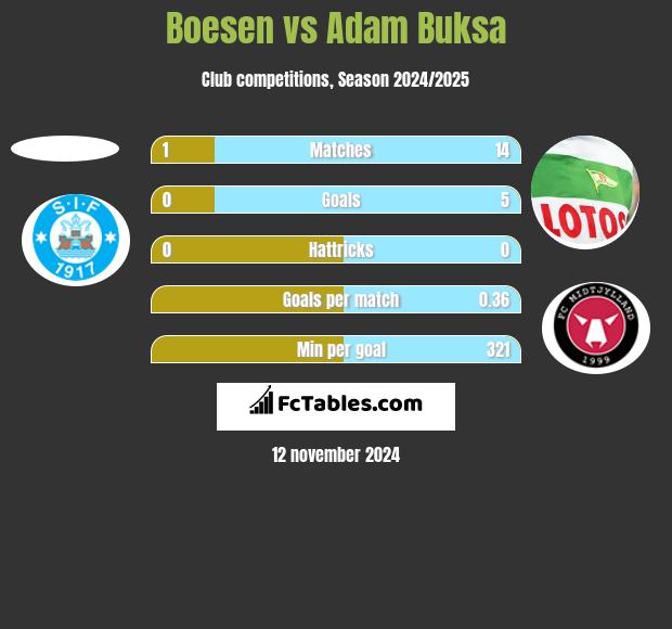 Boesen vs Adam Buksa h2h player stats