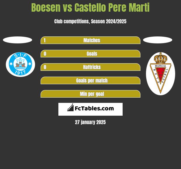 Boesen vs Castello Pere Marti h2h player stats