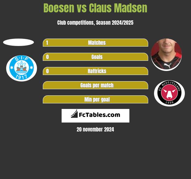 Boesen vs Claus Madsen h2h player stats