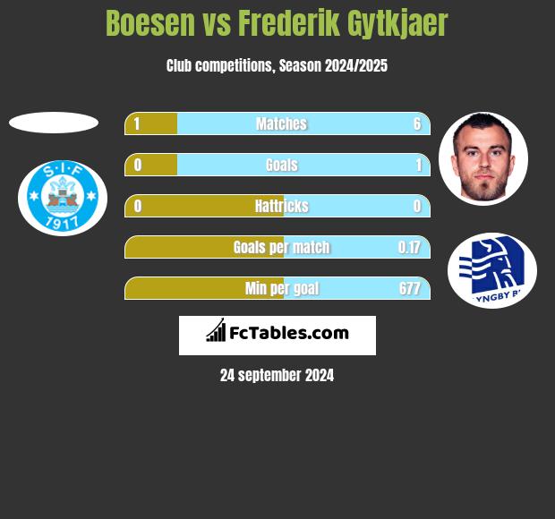 Boesen vs Frederik Gytkjaer h2h player stats