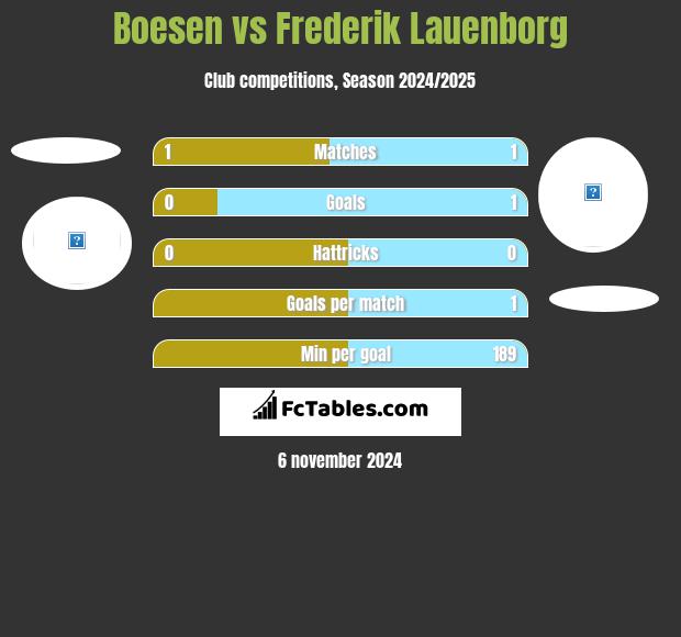 Boesen vs Frederik Lauenborg h2h player stats