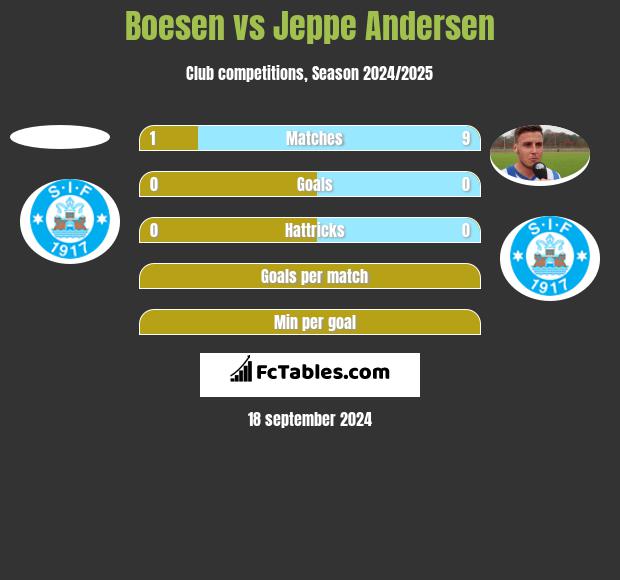 Boesen vs Jeppe Andersen h2h player stats