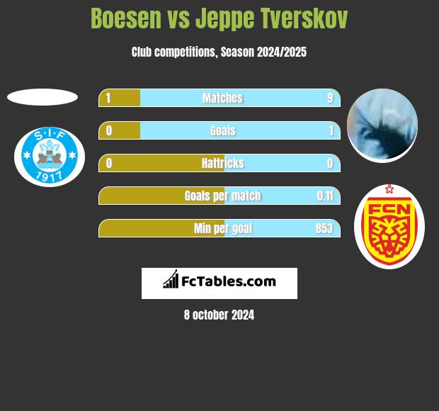 Boesen vs Jeppe Tverskov h2h player stats