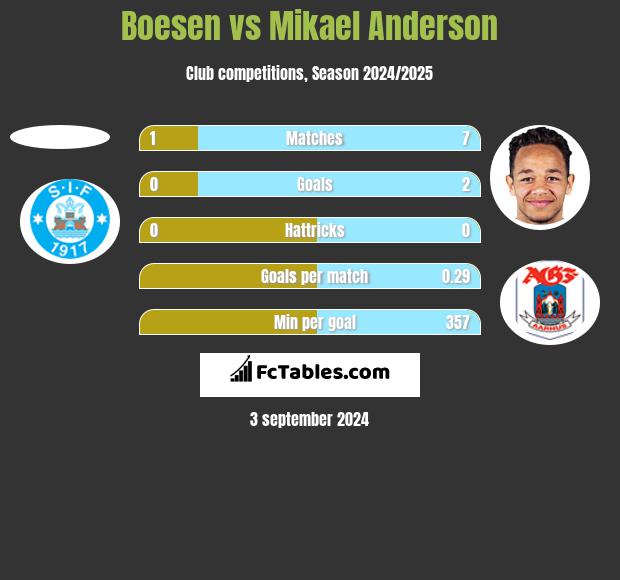 Boesen vs Mikael Anderson h2h player stats