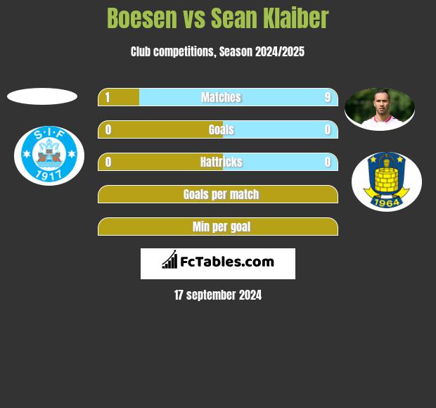 Boesen vs Sean Klaiber h2h player stats