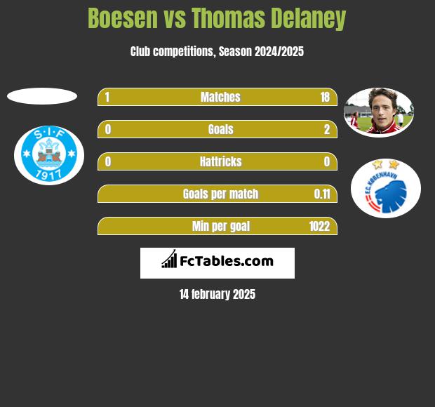 Boesen vs Thomas Delaney h2h player stats