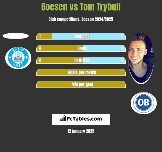 Boesen vs Tom Trybull h2h player stats