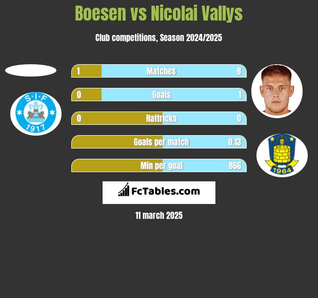 Boesen vs Nicolai Vallys h2h player stats