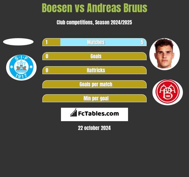 Boesen vs Andreas Bruus h2h player stats