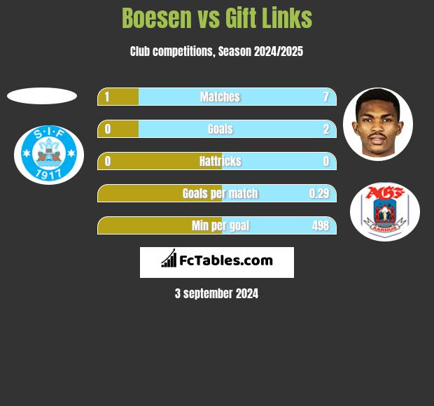 Boesen vs Gift Links h2h player stats