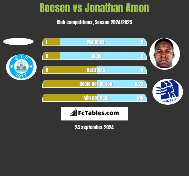 Boesen vs Jonathan Amon h2h player stats