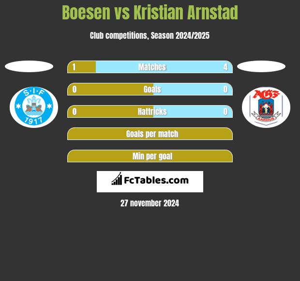 Boesen vs Kristian Arnstad h2h player stats