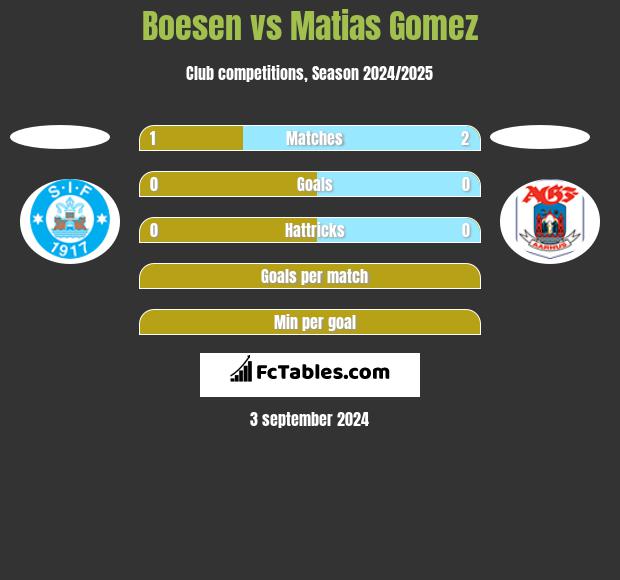 Boesen vs Matias Gomez h2h player stats