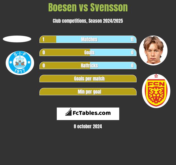 Boesen vs Svensson h2h player stats