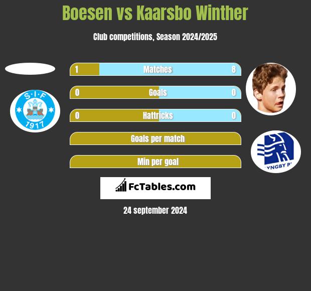 Boesen vs Kaarsbo Winther h2h player stats