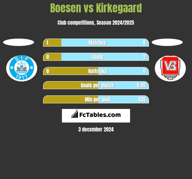 Boesen vs Kirkegaard h2h player stats