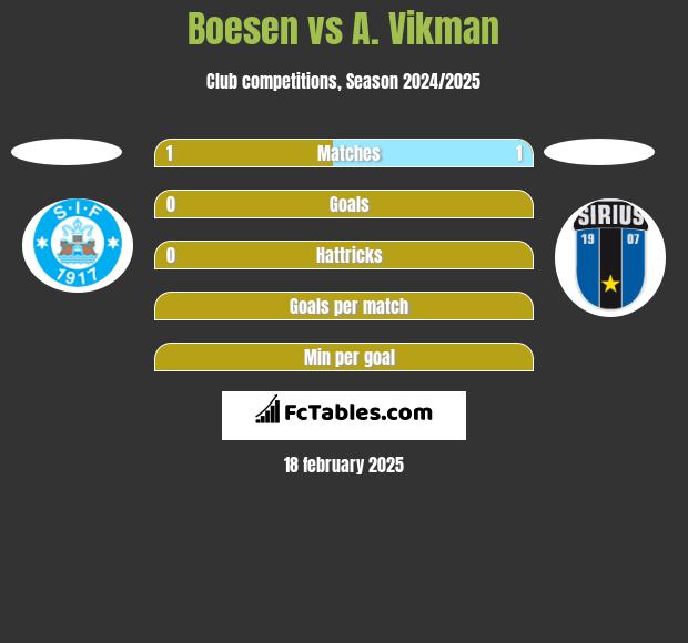 Boesen vs A. Vikman h2h player stats