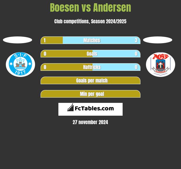 Boesen vs Andersen h2h player stats