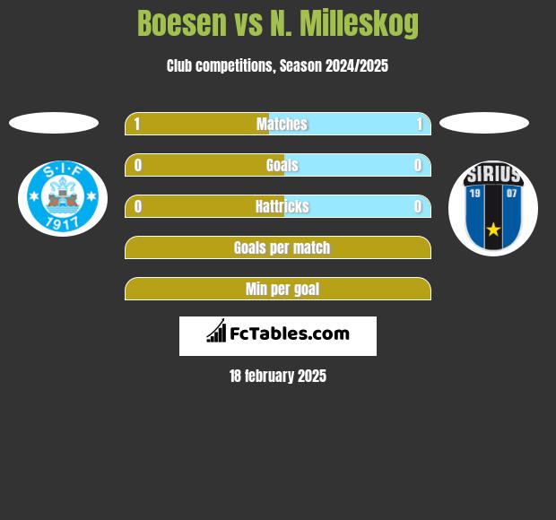 Boesen vs N. Milleskog h2h player stats