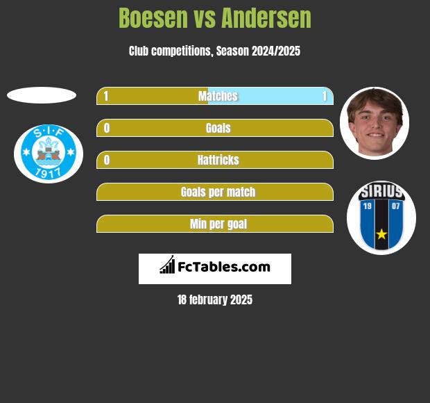 Boesen vs Andersen h2h player stats