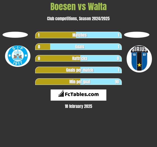 Boesen vs Walta h2h player stats