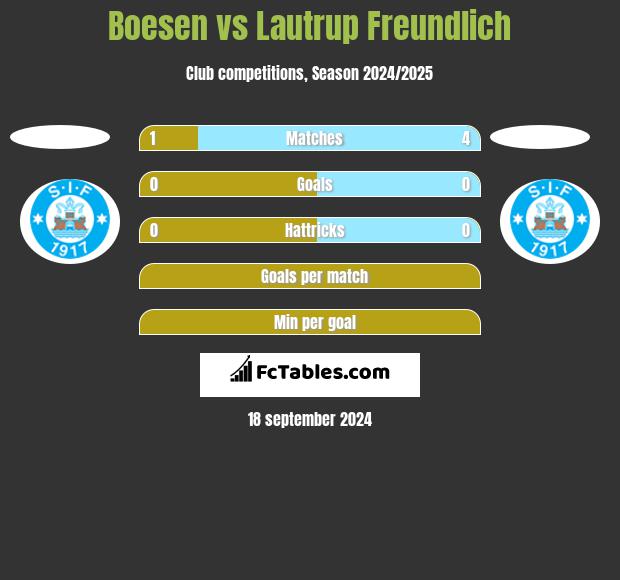 Boesen vs Lautrup Freundlich h2h player stats