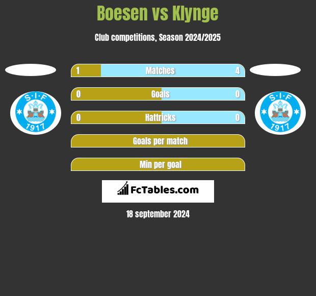 Boesen vs Klynge h2h player stats