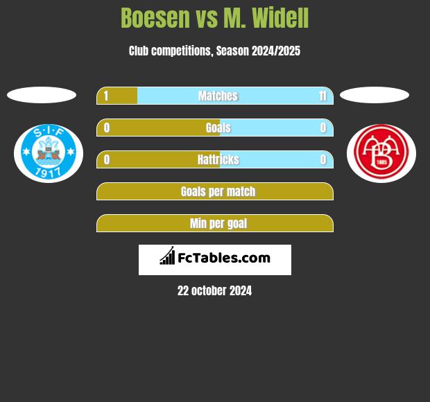 Boesen vs M. Widell h2h player stats