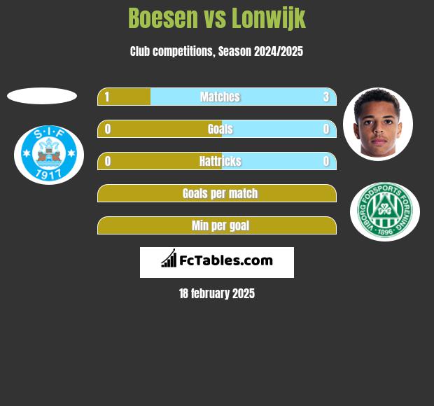 Boesen vs Lonwijk h2h player stats