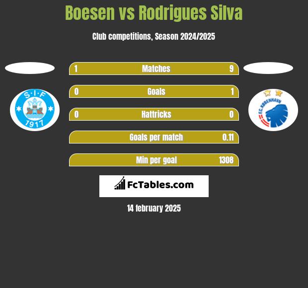 Boesen vs Rodrigues Silva h2h player stats