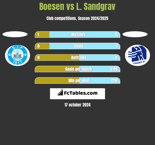 Boesen vs L. Sandgrav h2h player stats