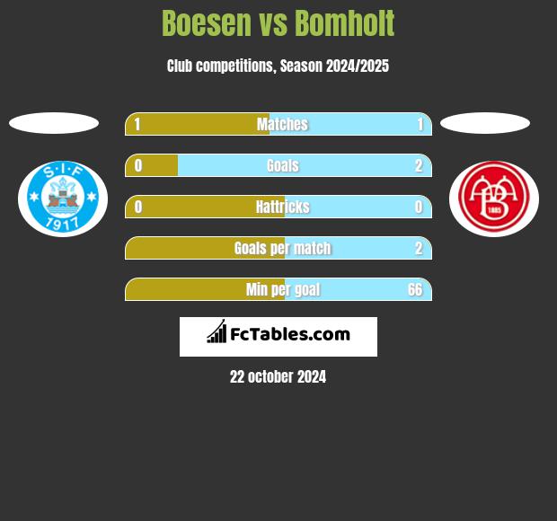 Boesen vs Bomholt h2h player stats