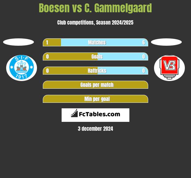 Boesen vs C. Gammelgaard h2h player stats