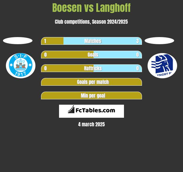 Boesen vs Langhoff h2h player stats