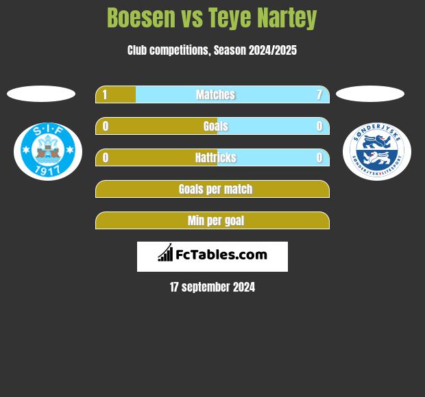 Boesen vs Teye Nartey h2h player stats