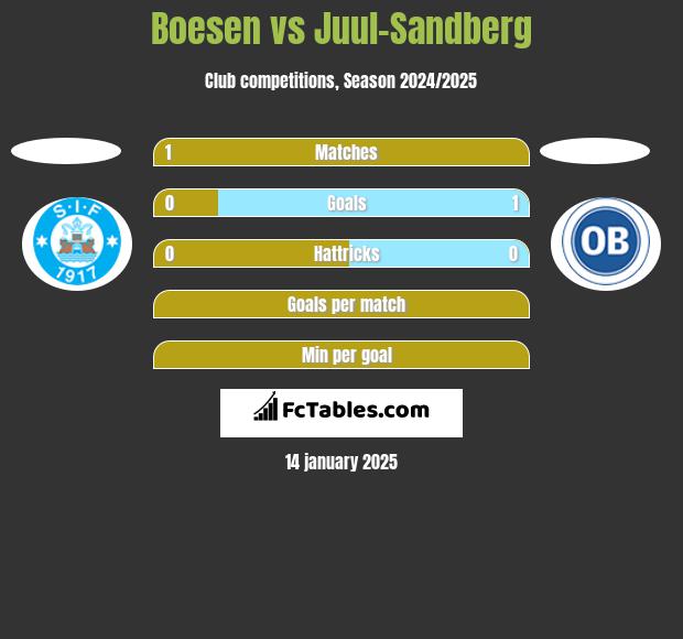 Boesen vs Juul-Sandberg h2h player stats