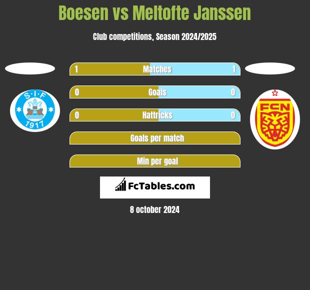 Boesen vs Meltofte Janssen h2h player stats