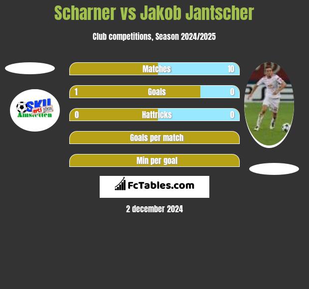 Scharner vs Jakob Jantscher h2h player stats