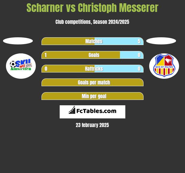 Scharner vs Christoph Messerer h2h player stats