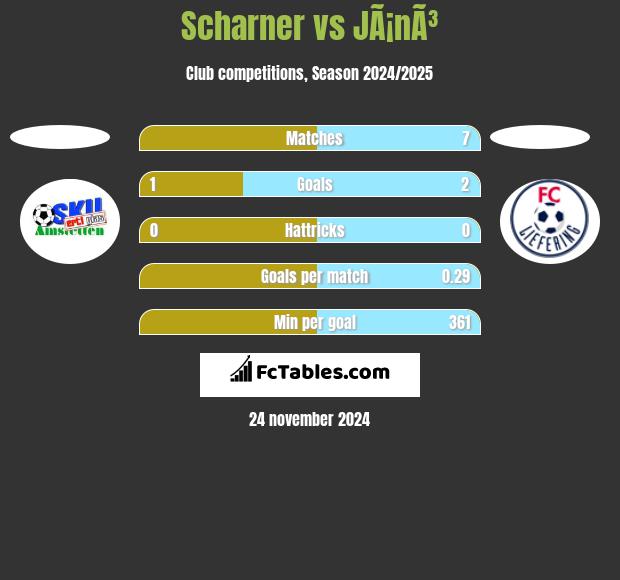 Scharner vs JÃ¡nÃ³ h2h player stats