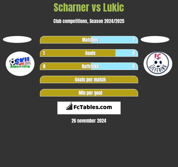 Scharner vs Lukic h2h player stats