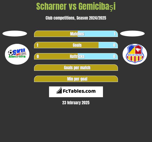 Scharner vs Gemicibaşi h2h player stats