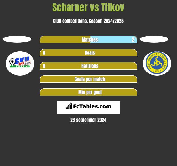 Scharner vs Titkov h2h player stats