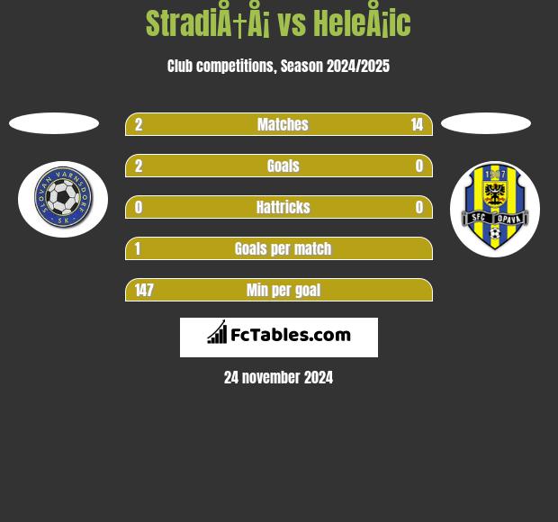 StradiÅ†Å¡ vs HeleÅ¡ic h2h player stats