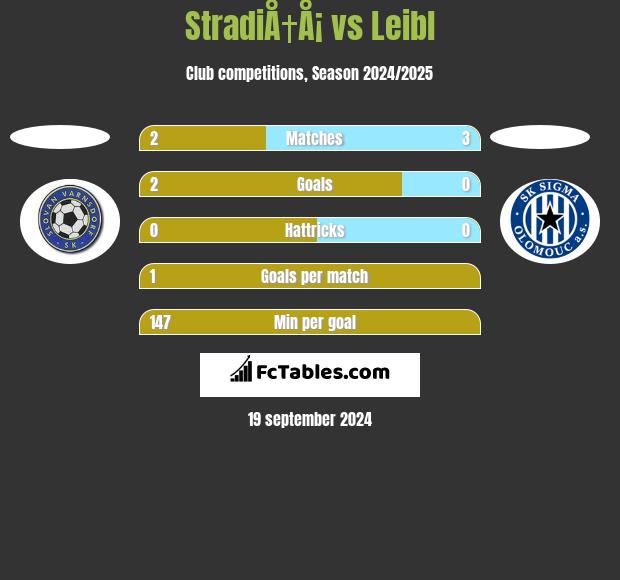 StradiÅ†Å¡ vs Leibl h2h player stats