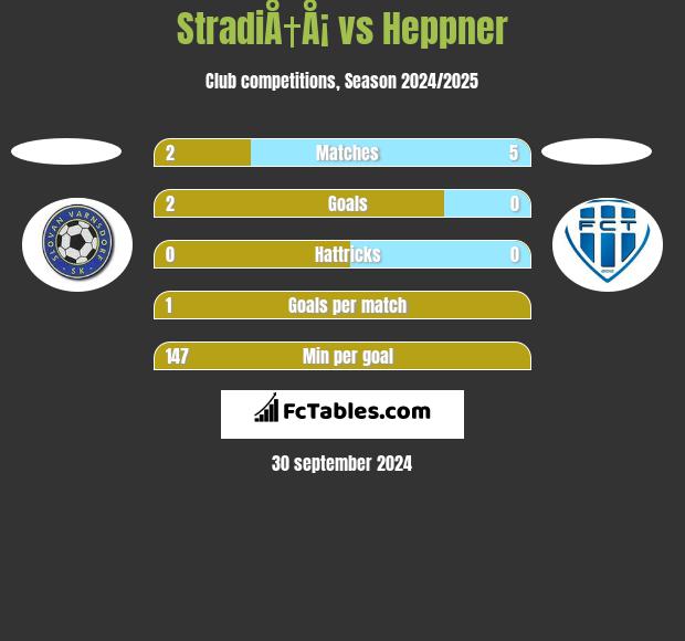 StradiÅ†Å¡ vs Heppner h2h player stats