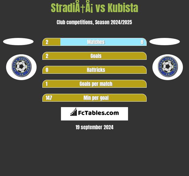 StradiÅ†Å¡ vs Kubista h2h player stats